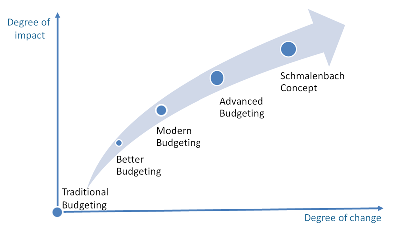 Valerian Laval - Budgeting concepts